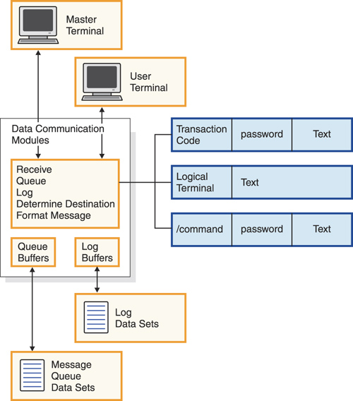 Program Ims Example Chapter 13. How IMS TM Processes Input - An Introduction to IMS: Your ...