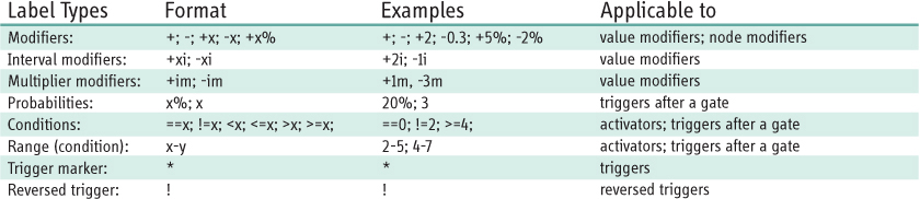 Machinations Math Appendix A. Machinations Quick Reference - Game Mechanics: Advanced ...