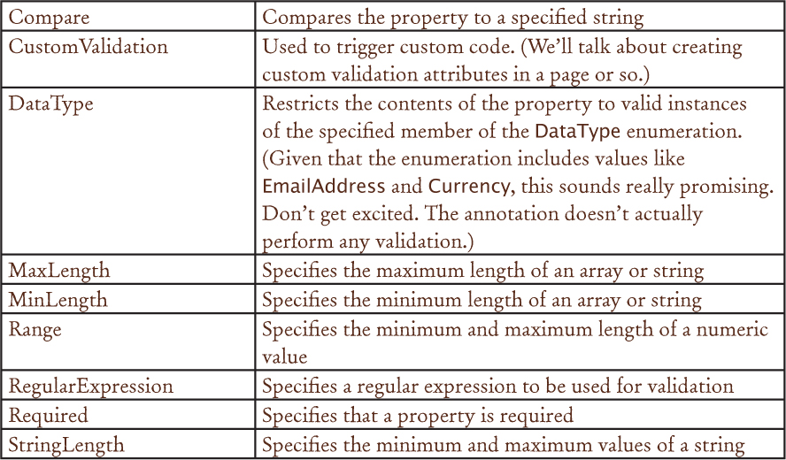 Validation annotations - Fluent Entity Framework [Book]