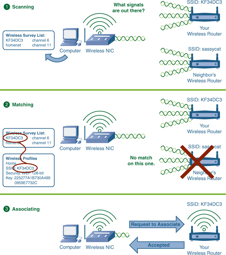 Steps to Connecting - Wireless Home Networking Simplified [Book]