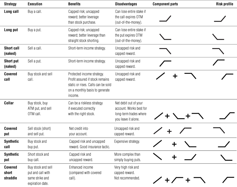 Option Erection Table Appendix I. Strategy Table - Options Made Easy: Your Guide to ...