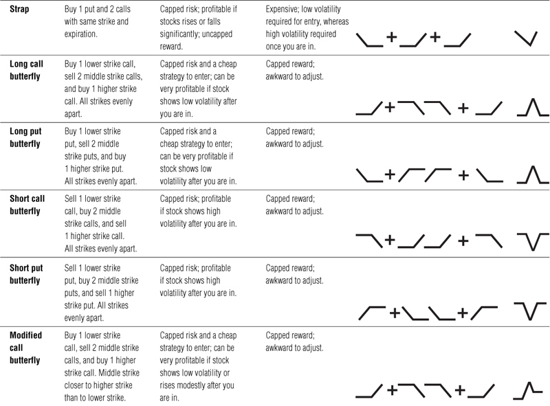 Appendix I. Strategy Table - Options Made Easy: Your Guide to ...