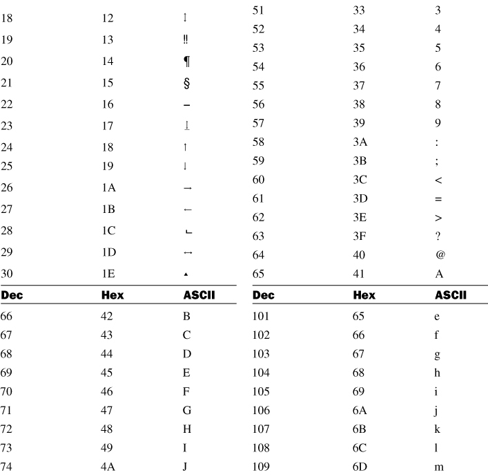 Appendix A. ASCII Chart - C Programming in One Hour a Day, Sams Teach ...