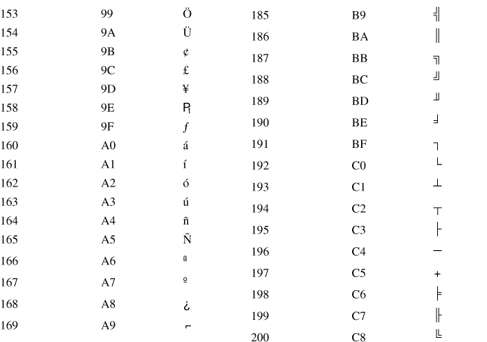 Appendix A. ASCII Chart - C Programming in One Hour a Day, Sams Teach ...