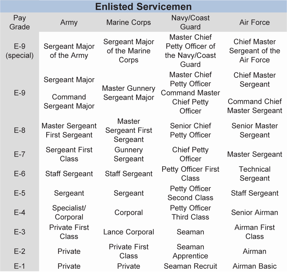 Compare Military Ranks Appendix 3. Comparative Military Ranks - Understanding and Working with ...