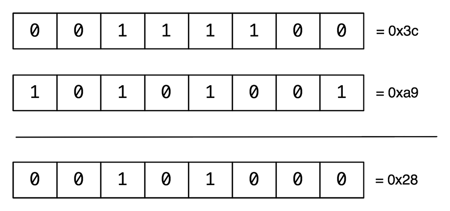 Two bytes bitwise-ANDed together