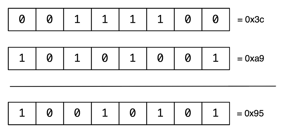 Two bytes bitwise-XORed together