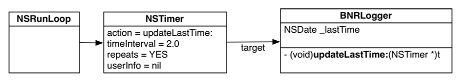 BNRLogger is the target of the NSTimer