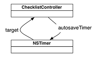 Strong reference cycle