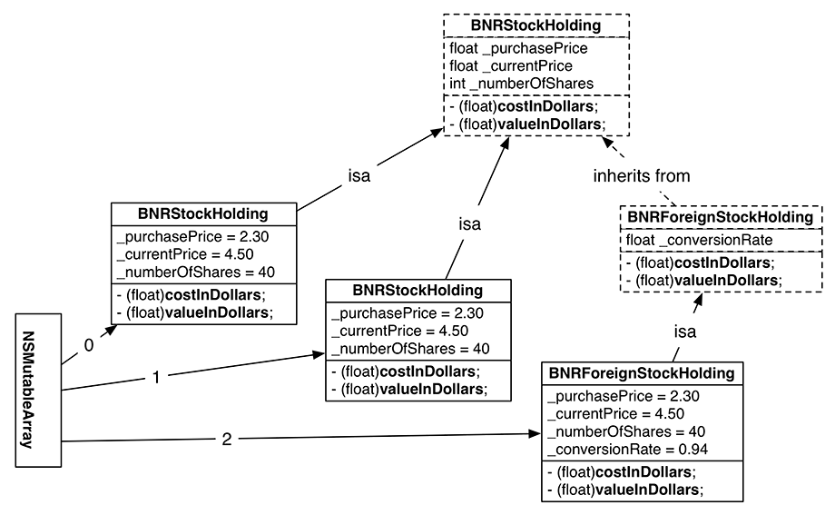 BNRStockHolding and BNRForeignStockHolding objects
