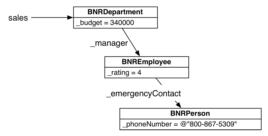 Complex object graph