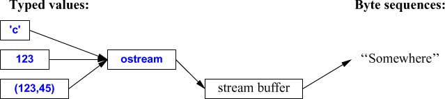 Figure represents the process of conversion into a stream of characters with ostream.