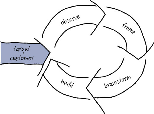 Chapter 4. Identifying your target customer - Scenario-Focused ...