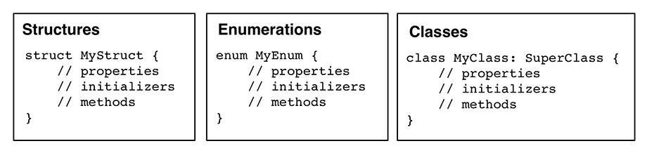 Swift building blocks