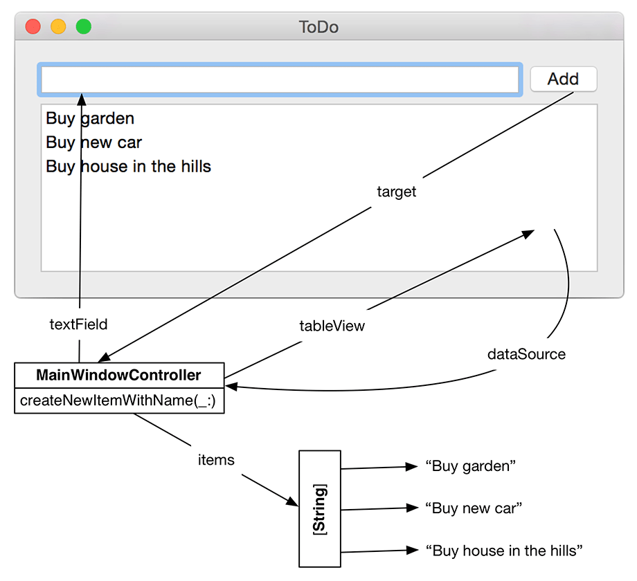 Objects in to-do list app
