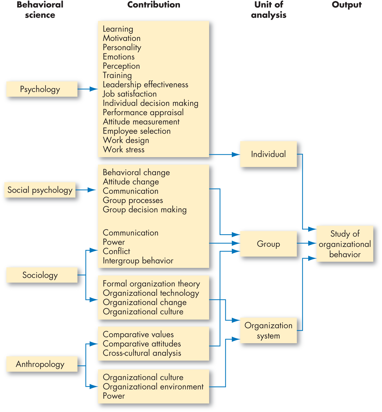 A flowchart presents an overview of the major contributions to the study of organizational behavior