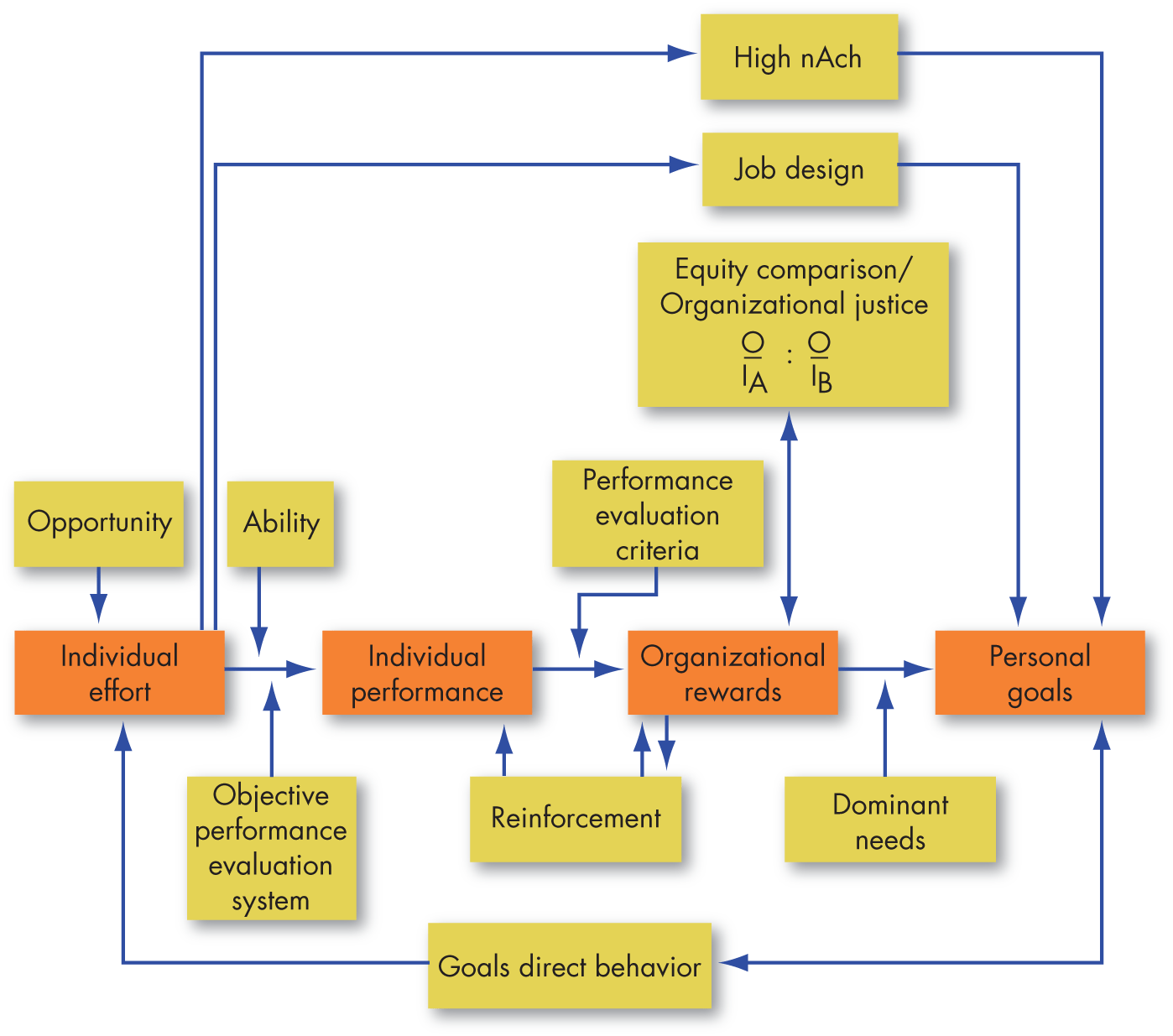 A diagram presents an integration of contemporary theories of motivation