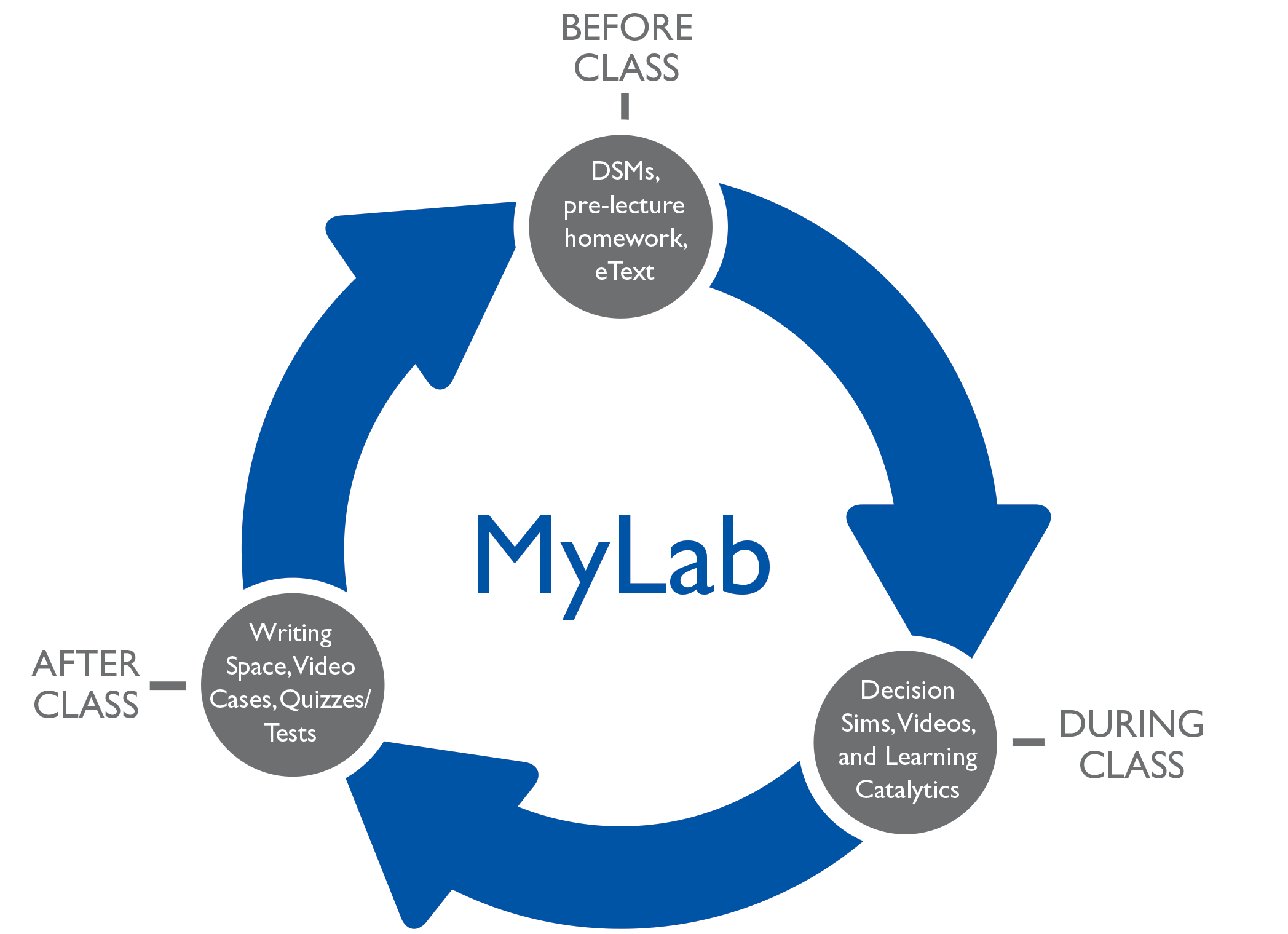 A cyclic figure shows My Lab features.