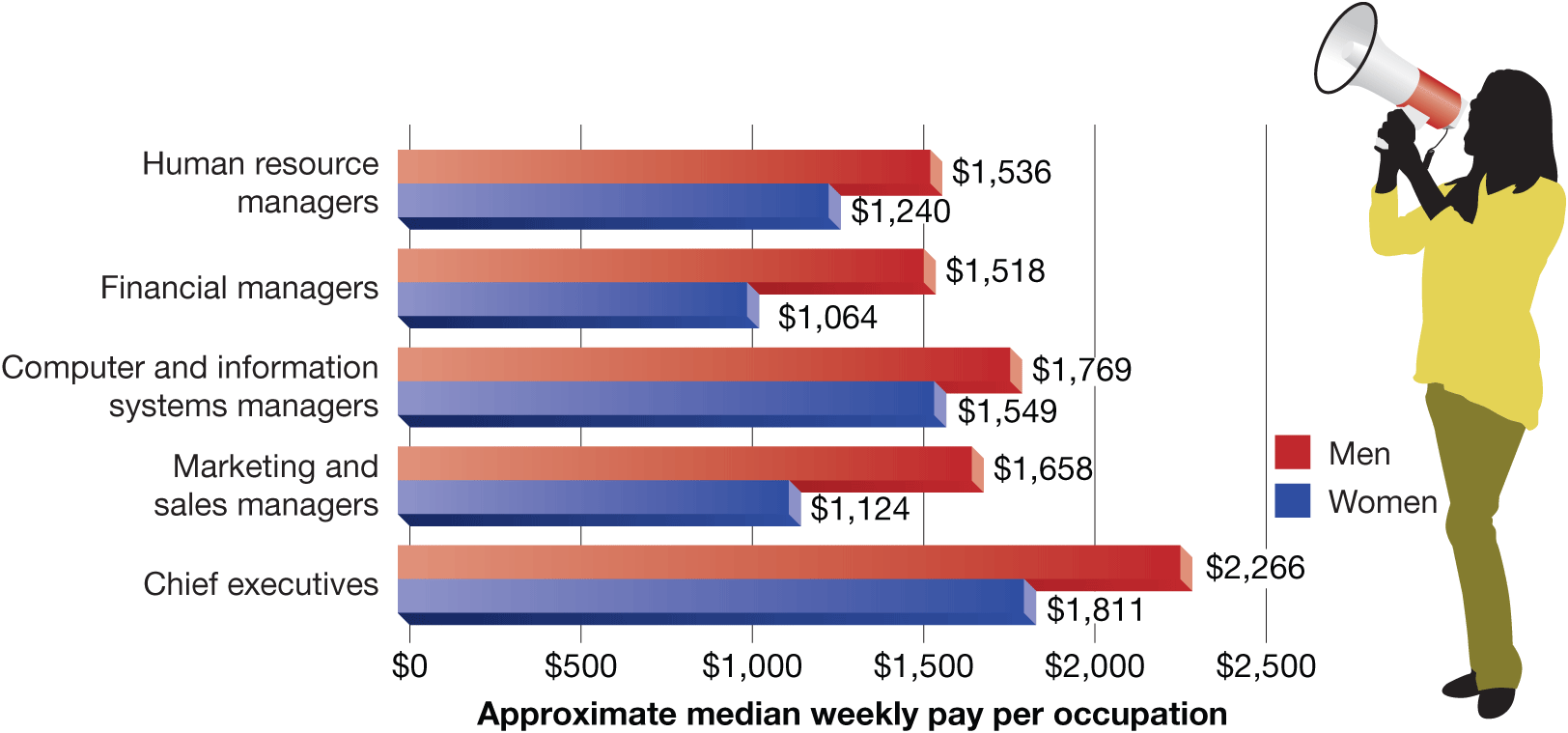 A bar graph presents the gender pay gap: narrowing but still there