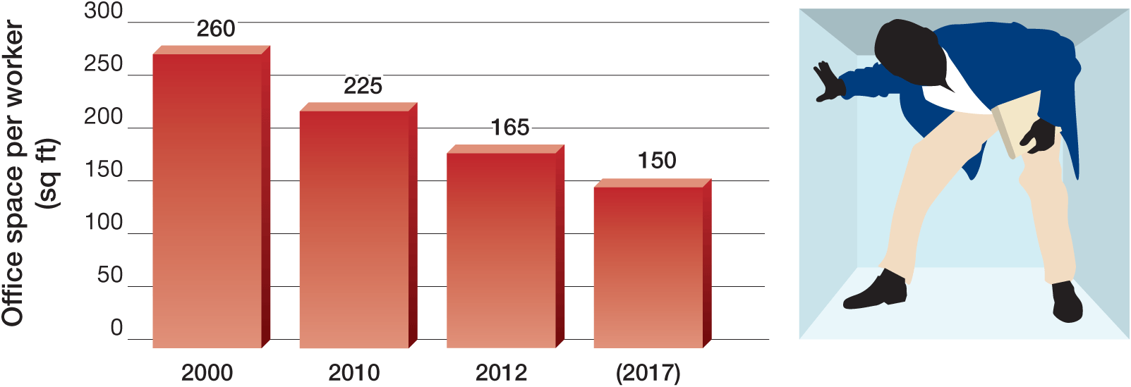 A bar graph presents the incredible shrinking office