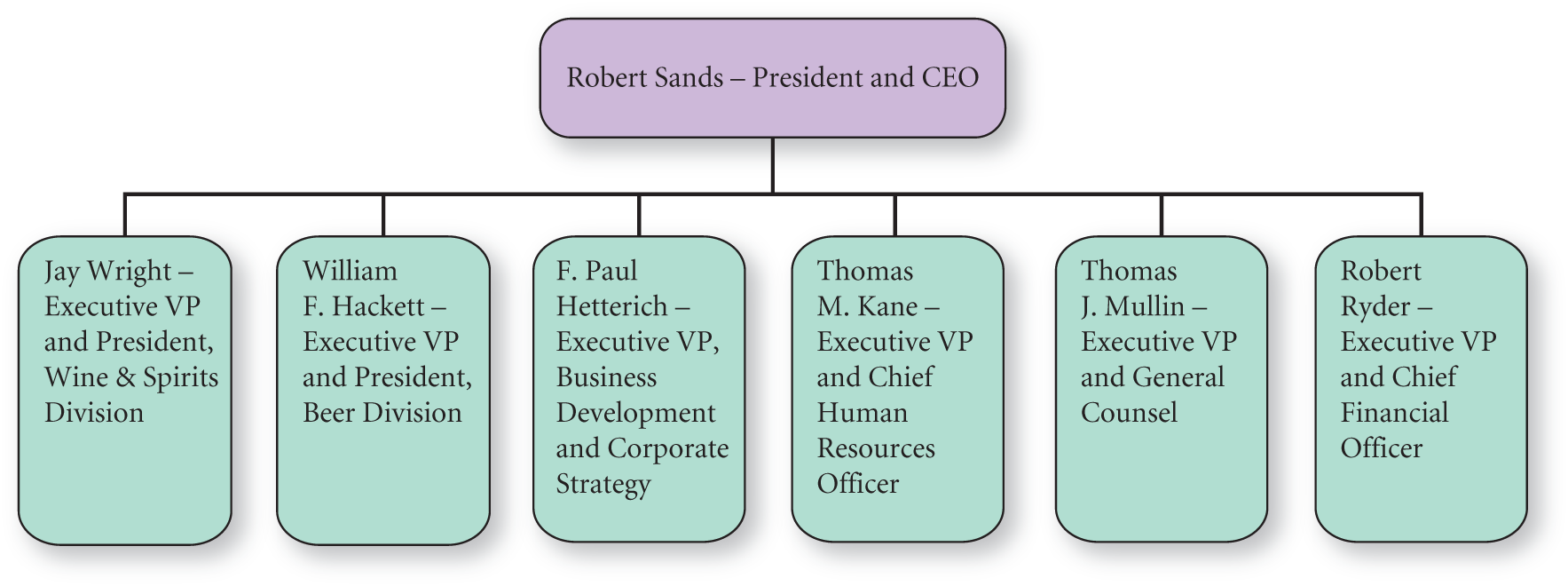 A tree diagram shows Constellation Brands’ organization structure.