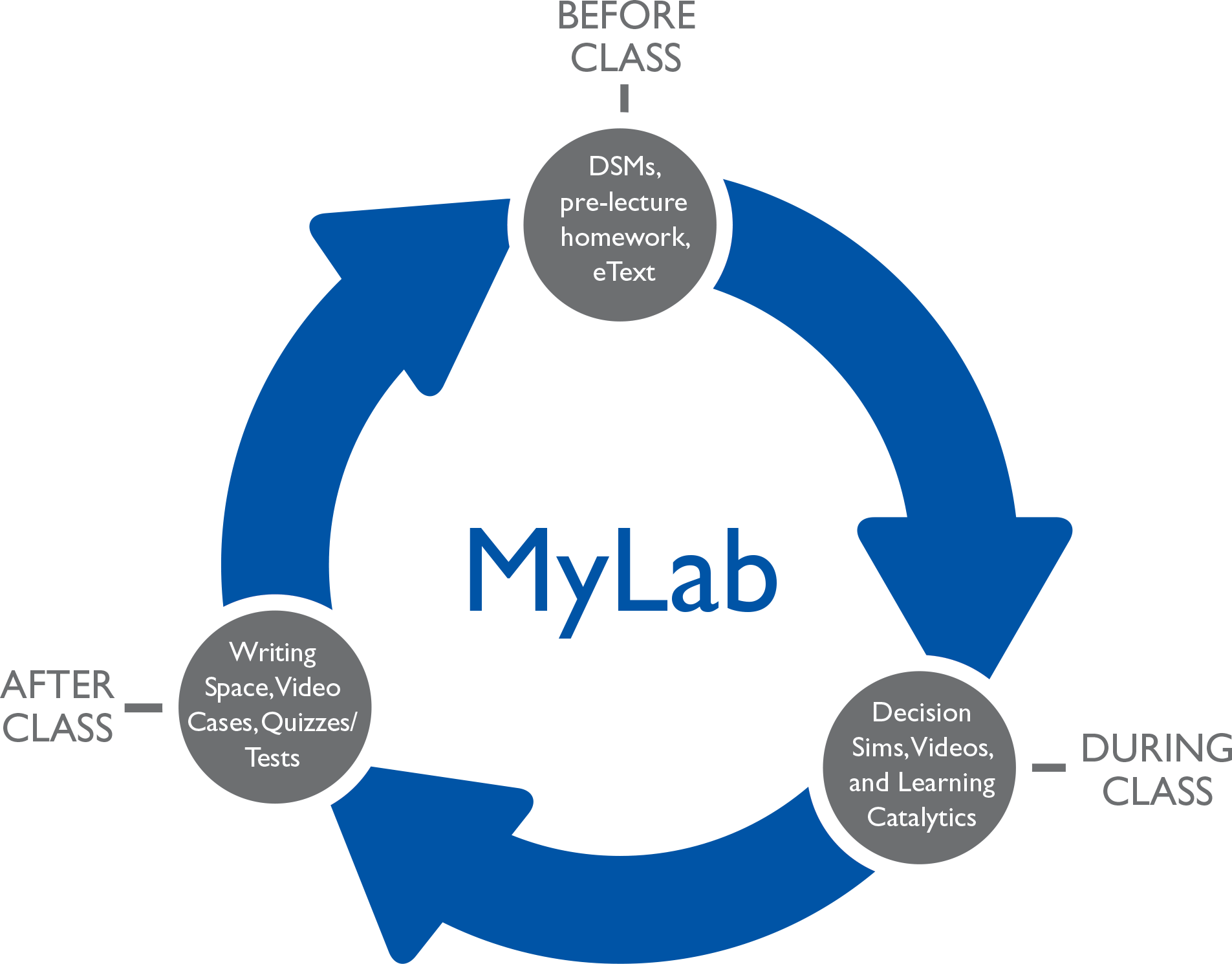 A circular flow diagram shows the structure of full-circle learning for MyLab.