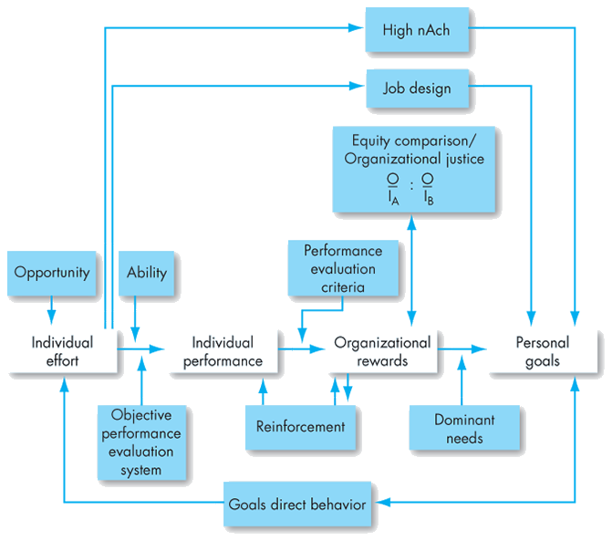 A flow diagram shows Integrating contemporary theories of motivation.
