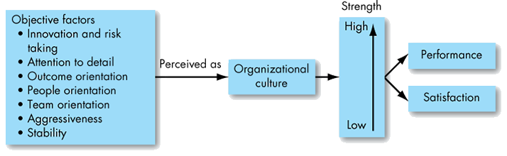An illustration depicts how organizational cultures have an impact on employee performance and satisfaction.