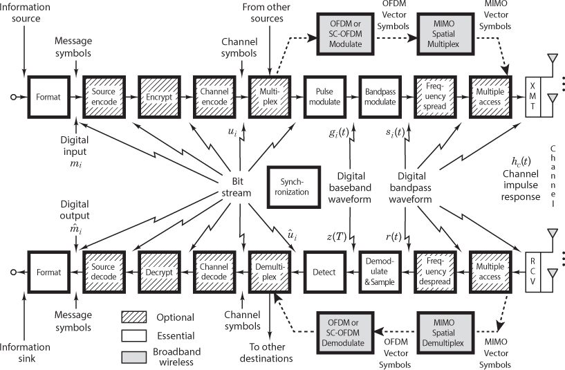 Chapter 1. Signals and Spectra - Digital Communications: Fundamentals ...