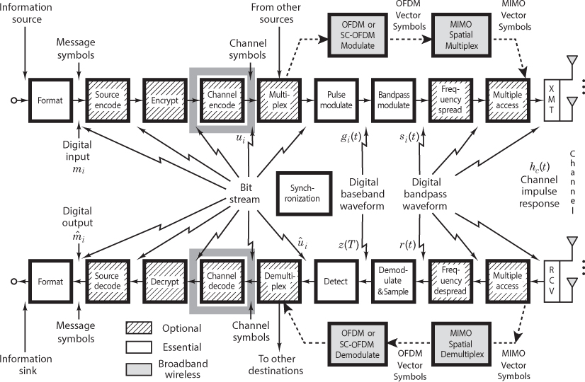 Chapter 7. Channel Coding: Part 2: Convolutional Codes and Reed–Solomon ...