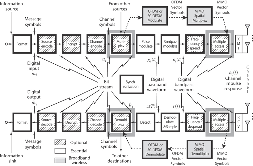 Multiasic Packet Structure Chapter 11. Multiplexing and Multiple Access - Digital Communications ...