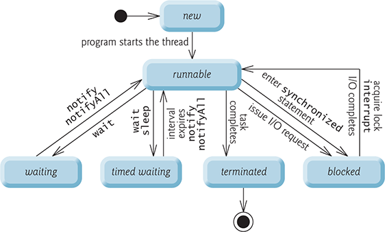 The u m l state diagram for the thread life cycle.