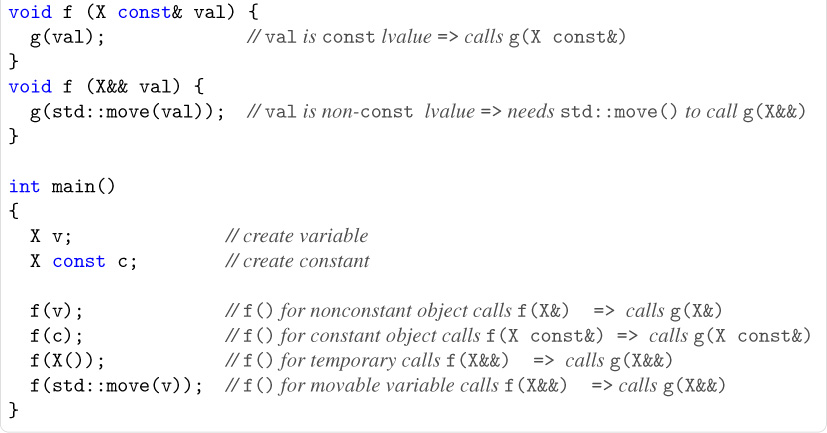 Code Snippets - C++ Templates: The Complete Guide, 2nd Edition [Book]