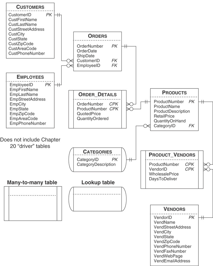 A set of ten tables with their interconnections denoting sales orders example database.