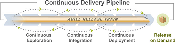 The Continuous Delivery Pipeline comprises of an arrow labeled ‘Agile Release Train’ that has three cycles about it labeled Continuous Exploration, Continuous Integration, and Continuous Deployment, and the output of the pipeline is labeled ‘Release on Demand’ (highlighted).