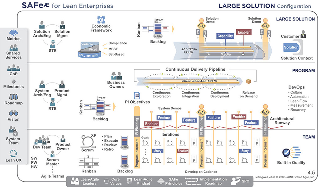 A snapshot shows the Large Solution Configuration of SAFe.