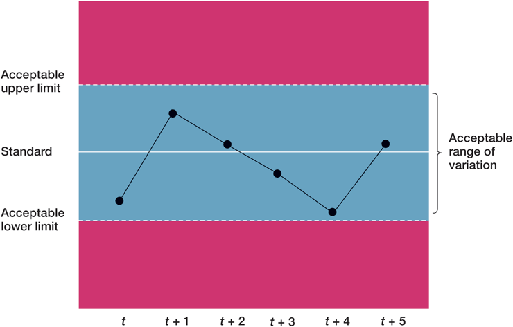 2 How Do Managers Compare Actual Performance to Planned Goals ...