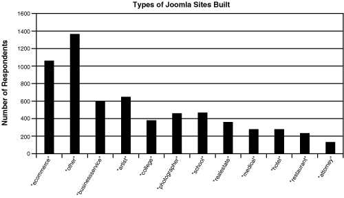 Results from the Joomlashack survey