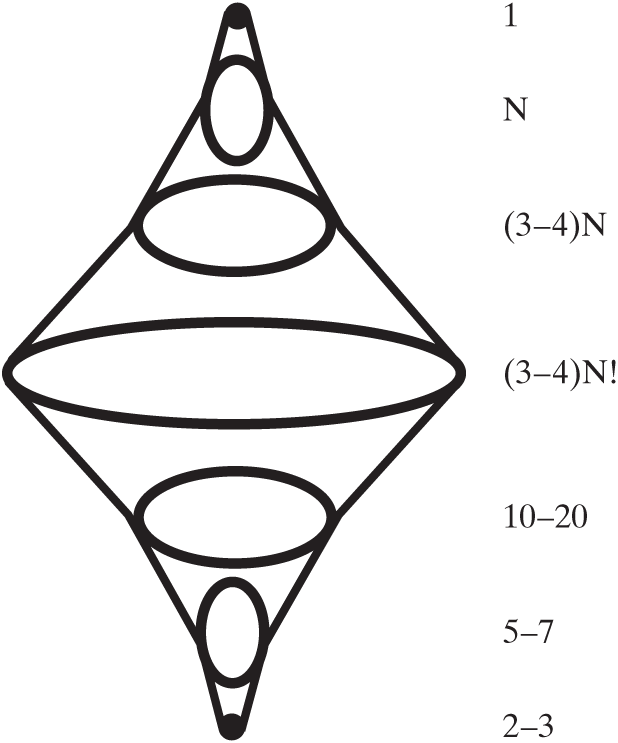 Two cones intersect in the center of the diagram with a large, flat oval