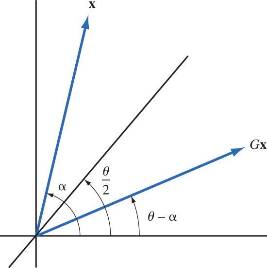 A graph plots three lines that make three angles from the x axis counterclockwise.