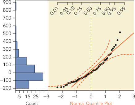 A normal quantile plot and a histogram.