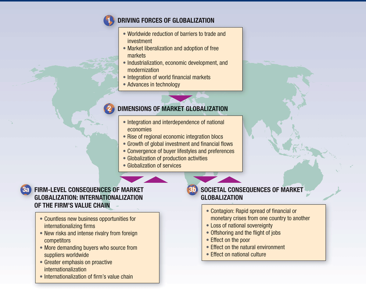 Globalization Business Environment