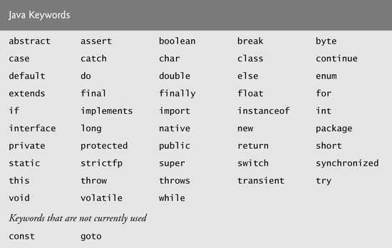 C. Keywords and Reserved Words - Java™ for Programmers: Deitel [Book]