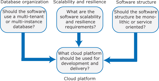 A drawing lists three architectural decisions for cloud software engineering.