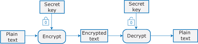 A process diagram represents encryption and decryption.