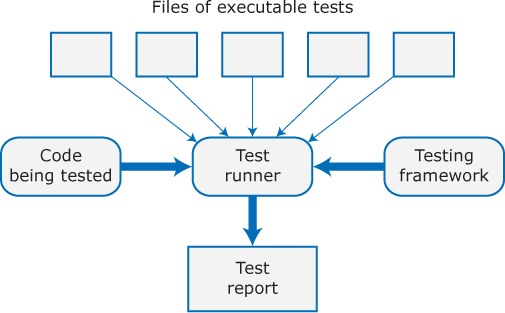A diagram represents automated testing. Code being tested, files of executable tests, and testing framework are fed into a test runner to generate a test report.