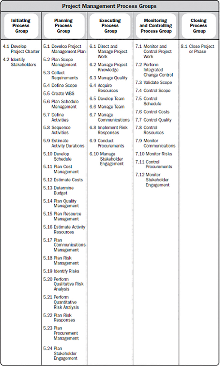 Appendix B: PMI Project Management Process Groups and Processes ...