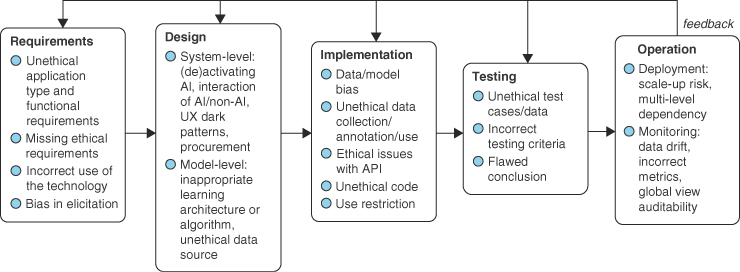 An illustration outlines the responsible artificial intelligence lifecycle through five stages: requirements, design, implementation, testing, and operation, interconnected by feedback loops.
