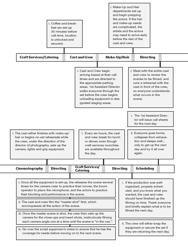 Filmmaking: Direct Your Movie from Script to Screen Using Proven ...
