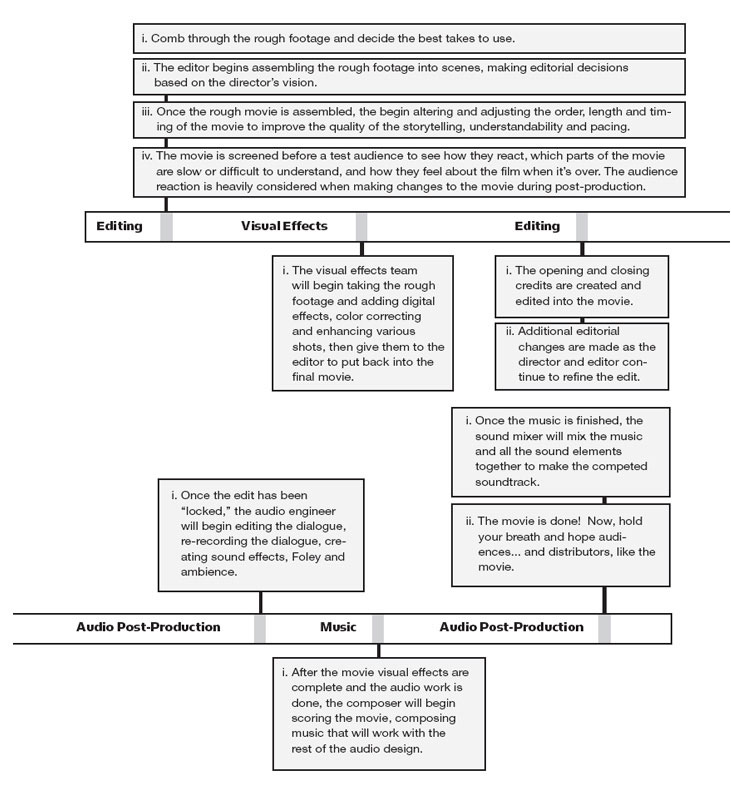 Filmmaking: Direct Your Movie from Script to Screen Using Proven ...